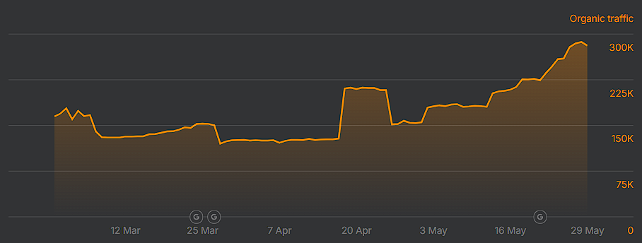 Ahrefs 匿名 Organic traffic 截圖：三月至五月自然搜尋流量從約 150K 區間上升到 300K 以上