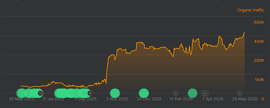 Ahrefs 匿名 Organic traffic 截圖：自然搜尋流量在 2025 年末進入高流量區間，2026 年五月接近 600K